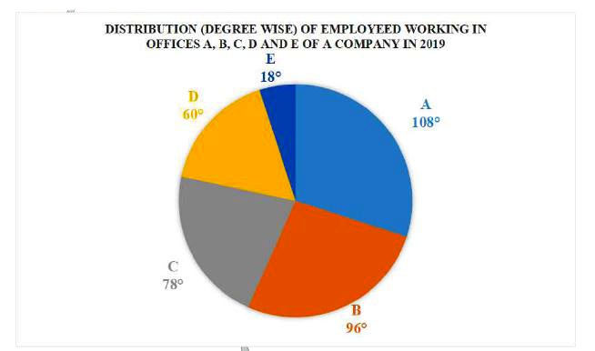 Study the given pie chart and answer the question that follows.      Total Number of Employees = 300.   In which office is the number of employees approximately 18% more than the average number of employees working in offices A, C, D and E?