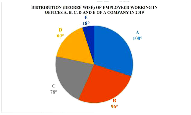 Study the given pie chart and answer the question that follows.      Total Number of Employees = 300.   In office A, 40% of employees are females and 60% employees in office C are males. What is the ratio of the number of male employees in A to that of female employees in C?