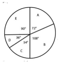 Study the given pie chart and answer the question that follows. The pie chart shows the distribution (degree-wise) of the number of players who play five sports A, B, C, D and E (assuming each player plays only one sport)         If the number of players who play sport C is 162, then the difference between the total number of players who play sport A and E is: