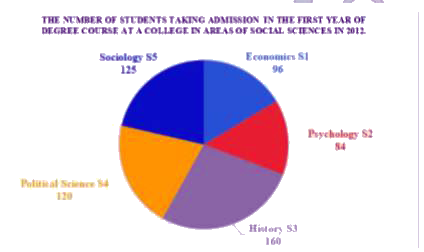 The number of students taking admission in first year of a degree course at a college in areas of Social Sciences in 2012 were as follows: Economics (SI)-96, Psychology (S2)-84, History (S3)-160, Political Science (S4)-120, Sociology (S5)-125. The break-up of students in different subjects has been presented through the given pie chart.     Study the pie chart and answer the question that follows.        The total number of students in Economics and psychology is what percentage of the total number of students in history, Political Science and Sociology (correct to two decimal places)?