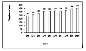 The Bar graph given below presents the number of cars parked on ten different days in a parking area      Number of cars parked on D10 how much percentage (correct up to two decimal places) more the number of cars parked on DI ?
