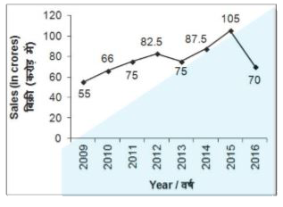 The line chart given below shows the sales (in crores) of a company for the years 2009 to 2016    What is the percentage change in the company sales from year 2014 to year 2016?
