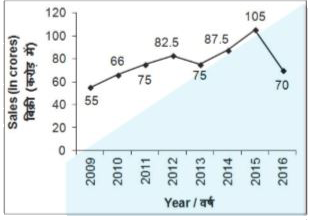 The line chart given below shows the sales (in crores) of a complany for the years 2009 to 2016        In how many years was the sale of the company more than the sale in 2011?