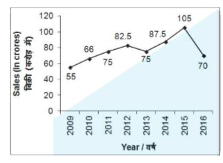 The line chart given below shows the sales (in crores) of a company for the years 2009 to  2016       What is the average sale of the company from year 2009 to 2015?