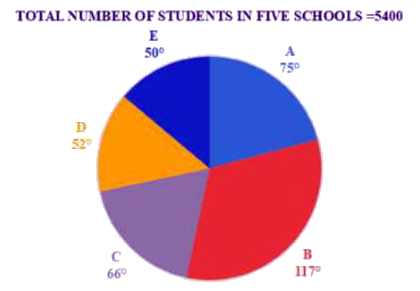 Study the given pie chart and answer the question that follows.   Break-up of the students studying in schools A,B,C,D and E managed by a society, in 2019      The average number of students in schools A,B and C is what percentage more than the number of students in school E ?