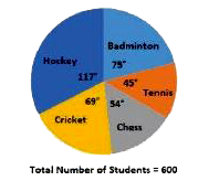 Study the given pie chart and answer the question that follows: The gi