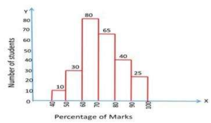 Study the histogram and answer the question given below.    The given graph represents the percentage of marks scored by students in class X Board Examination in 2018 in a school.    Total number of students = 250       The ratio of the number of students who scored marks less than 60% to the number of students who scored marks 80% and above is: