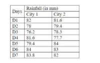 The Table given below presents the Rainfall (in mm) in two cities on different of a week.   The rainfall on day D2 in city 1 is how much percent more than the rainfall on day D4 in City 2?