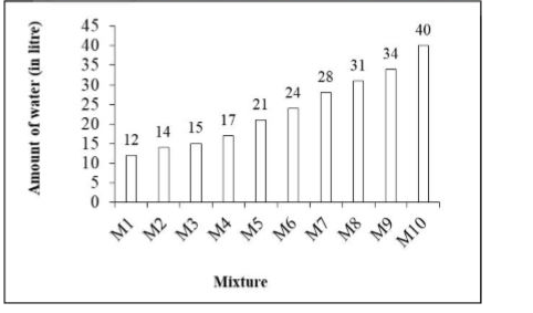 The Bar graph given below presents the amount (volume in litres) of water in ten different mixtures.      What is the averge amount of water per mixture?