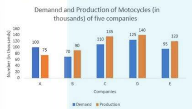 Study the following graph and answer the question that follows.      The average production of motorcycles of companies A, B and C is what percentage less than the demand of motorcycles of D ?