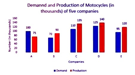 Study the following graph and answer the question that follows:      The total production of motorcycles of companies B and E is what percentage of the demand of motorcycles of all the companies taken together ?