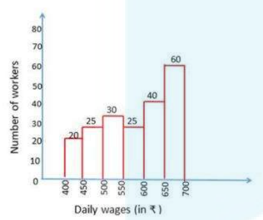 Study the graph and answer the question given below.   The given graph represents the number of workers getting daily wages (in Rs). Total number of workers= 200      The total number of workers whose daily wages are less than Rs 550 is what percentage less the total number of workers whose daily wages are Rs 550 and above ?