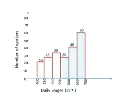 Study the graph and answer the question given below. The given graph represents the number of workers getting daily wages (in Rs). The total number of workers= 200      The ratio of the total number of workers whose daily wages are less than Rs 500 to the total number of workers whose daily wages are Rs 600 and above is: