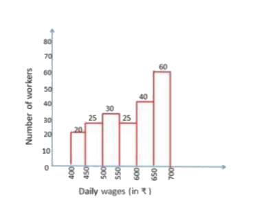 Study the graph and answer the question given below.   The given graph represents the number of workers getting daily wages (in Rs). Total number of workers= 200      What is the difference between the percentage of workers whose daily wages are less than Rs500 and the percentage of workers whose daily wages are Rs 600 and above ?