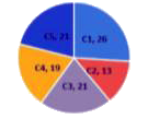 The given pie Chart (central angles are not as per any chosen scale) presents the percentage of the number of refrigerators of five different companies (with reference to the total number of refrigerators) in a hotel is 3700.   What is the difference in number of refrigerators supplied to the hotel by companies C1 and C5?