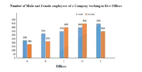 Study the given graph and answer the question that follows.      If 45% of the female employees in office C are transferred to office B, then the number of male employees in office E is what percentage more than the female employees in office B?