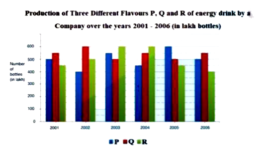 A company produced a new energy drink of three different flavours -P. Q and R- for athletes. The production of the three flavours over a period of six years from 2001 to 2006 has been expressed in the bar graph shown below. Study the graph and answer the question that follows.      What is the difference between the average production of bottles of flavour Q in 2004, 2005 and 2006 and the average production of flavour P in 2001, 2002 and 2003?