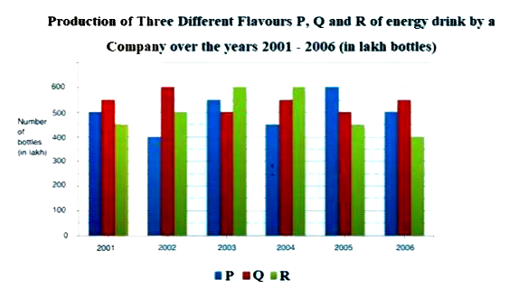 A company produced a new energy drink of three different flavours - P. Q and R - for athletes. The production of the three flavours over a period of six years from 2001 to 2006 has been expressed in the bar graph shown below. Study the graph and answer the question that follows.      For which of the following years is the percentage of increase/decrease in production from the previous year the highest for flavour R?