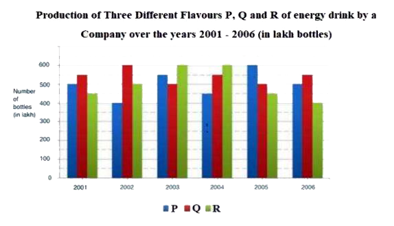 A company produced a new energy drink of three different flavours - P. Q and R - for athletes. The production of the three flavours over a period of six years from 2001 to 2006 has been expressed in the bar graph shown below. Study the graph and answer the question that follows.      What is the percentage (correct to one decimal place) of the total production of flavour P in 2003 and 2004 with respect to the total production of flavour R in 2001 and 2002?