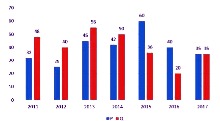 The Bar Graph shows the Profit (Rupees in Lakhs) earned by two companies P and Q during the period 2011 to 2017.   
यह दंड आरेख दो कंपनियों  P एवं Q  के द्वारा 2011 से 2017 की अवधि में कमाए गए लाभ ( लाख रुपये में ) को
दर्शाता है |    In which year the profit of two companies, taken together, is maximum:  
किस वर्ष, इन दोनों कंपनियों का लाभ ( एक साथ ) अधिकतम है ?