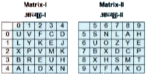A word is represented by only one set of numbers as given in any one of the alternatives. The sets of numbers given in the alternatives are represented by two classes of alphabets as shown in the given two matrices. The columns and rows of Matrix-l are numbered from 0 to 4 and that of Matrix4l are numbered from 5 to 9 A letter from these matrices can be represented first by its row and next by its column, for example, ‘D’ can be represented by 04, 77, etc., and ‘U’ can be represented by 33, 65, etc. Similarly, you have to identify the set for the word “LOVE”.