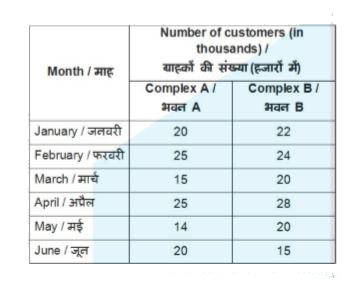 The table given below shows the number of customers (in thousand) visiting 2 shopping complexes A and B from  january 2017 to June 2017.        What was the percentage change in number of customers to complex B from March to April?