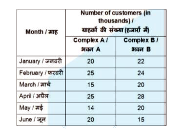 The table given below shows the number of customers (in thousand) visiting 2 shopping complexes A and B from  january 2017 to June 2017.         What is the maximum difference (in thousands) between the numbers of customers in the 2 complexes among the given months?