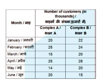 The table given below shows the number of customers (in thousand) visiting 2 shopping complexes A and B from  january 2017 to June 2017.        What is the total number of customers (in thousands) in the 2 complexes in the month of April?