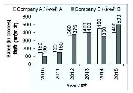 The bar chart given below shows the sales (in crores) of 2 companies A and B from years 2010 to 2015.      What is the average sale (in crores) of company A from years 2010 to 2015?