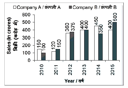 The bar chart given below shows the sales (in crores) of 2 companies A and B from years 2010 to 2015.      What is the percentage change in sale of company B from years 2011 to 2012?