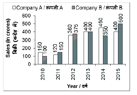 The bar chart given below shows the sales (in crores) of 2 companies A and B from years 2010 to 2015.      What is the difference (in crores) between the sales of company A in 2012 and company B in 2015?