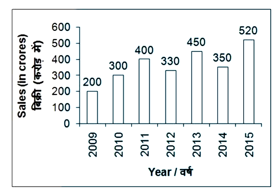 The bar chart given below shows the sales ( in crores) of company P from years 2009 to 2015.       What is the percentage change in sales from year 2010 to 2014?