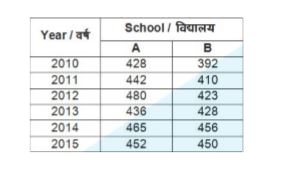 The table given below shows the number of students who have taken admission in school A and B from the years 2010 to 2015.      What is the average difference of number of students in school A and B in the given period?