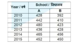 The table given below shows the number of students who have taken admission in school A and B from the years 2010 to 2015.      The difference between the number of students in both schools is maximum in which year?