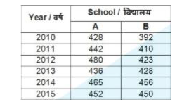 The table given below shows the number of students who have taken admission in school A and B from the years 2010 to 2015.      If the total student intake capacity for School B was 500 then what percentage of seats remained vacant in school B in 2015?