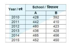 The table given below shows the number of students who have taken admission in school A and B from the years 2010 to 2015.      Across all the years, for how many years, the number of students in school A was less than the average number of students in school B?