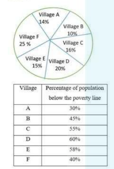 Study the following pie chart and table and answer the question given below.    The given chart represents the percentage distribution of the population of six villages A, B, C, D, E and F in 2016.      If the population below the poverty line in village D is 12408. then the population below the poverty line in village F is: