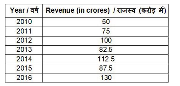 The table given below shows the revenue (in crores) of a company from years 2010 to 2016)       What is the percentage change in revenue from year 2011 to 2015?
