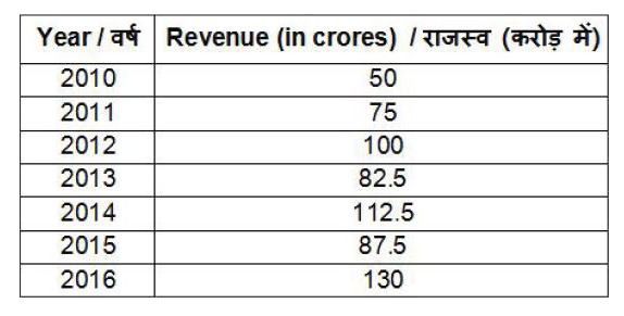 The table given below shows the revenue (in crores) of a company from years 2010 to 2016)       In how many years, the revenue was more than that in year 2013?