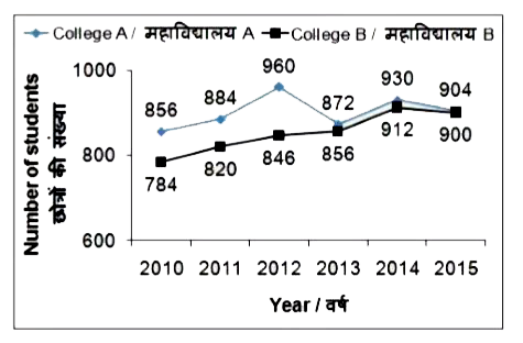 The line chart given below shows the number of students who have taken admission in college A and B from the years 2010 to 2015 .      What is the average difference of number of students in college A and B in the given period?