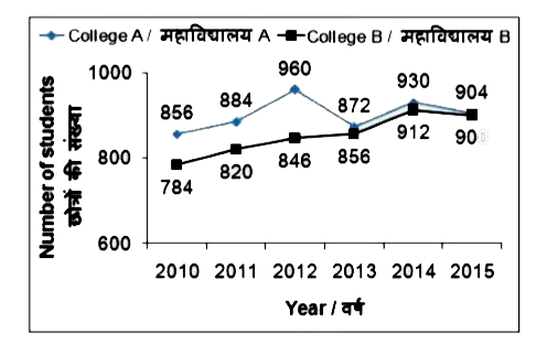 The line chart given below shows the number of students who have taken admission in college A and B from the years 2010 to 2015 .      In how many years, the number of students in college A is less than the average number of students in college B across all the years?