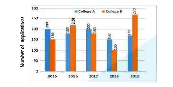 Study the following bar graph and answer the question given below   The given bar graph represents the total number of applications received for the B.Com course by two different colleges A and B in five different years      The difference between the average number of applications received by college A from 2015 to 2019 and the average number of application received by college B form 2015 to 2019 is