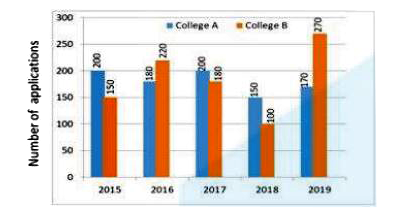 Study the following bar graph and answer the question given below   The given bar graph represents the total number of applications received for the B.Com course by two different colleges A and B in five different years       The ratio of the total number of applications received by college a in 2016 and 2017 together to the total number of applications received by college B in 2016 and 2017 together is