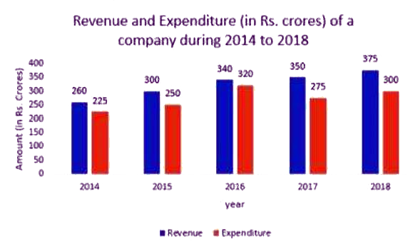 Study the following and answer the question that follows:   The expenditure of the company in 2016 is what percentage more than the average revenue (per year) in 2014, 2015 and 2018 (correct to the nearest integer)?