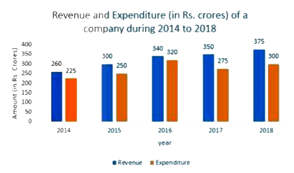 Study the following graph and answer the question that follows    What is the ratio of the total revenue of the company is 2016 and 2018 of the total expenditure in 2015 and 2017?