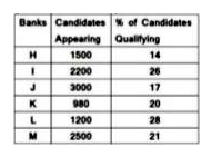 The Table shows the number of candidates appearing for an interview for a post in six Banks (H,I,J,L,M) and percentage of qualifying candidates.      What was respective ratio of the number of candidates who qualified in bank H to the number of candidates who qualified in bank L ?