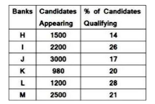 The Table shows the numbet of candidates appearing for an interview for a post in six Banks (H,I,J,K,L,M) and percentage of qualifying candidates      What was the average number of candidates who appeared for the interview in bank H, J and L together ?