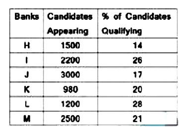 The Table shows the number of candidates appearing for an a post in six Banks (H,I,J,L,M) and percentage of qualifying candidates      The number of candidates who did not qualify in bank K was approximately what percent (correct to nearest integer) of the candidates who did not qualify in bank I ?