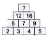 In the following question, select the number which can be placed at the sign of question mark (?) from the given alternatives.