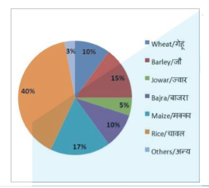 The pie chart below shows the distribution on land  under various food crops in a village for a total cultivation area of 3000 acres. Answer the question below based on the share of different crops as shwon in the chart below.      How much cultivation area is covered under Bajra and Maize?